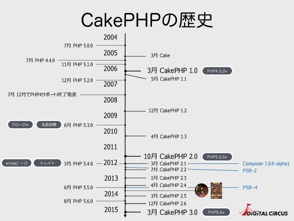 CakePHPの歴史