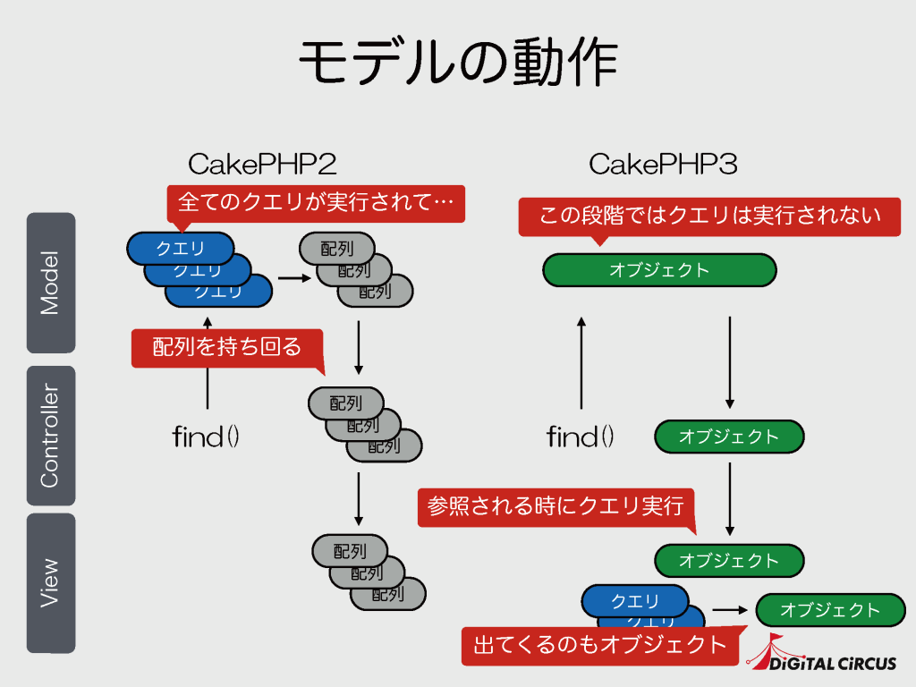 モデルの動作